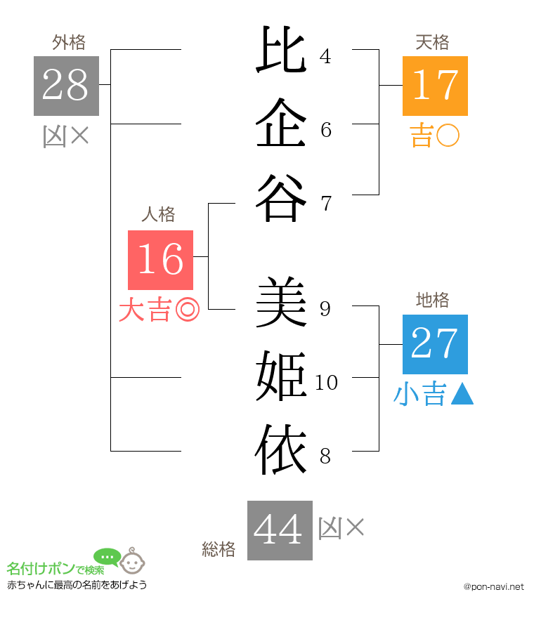 比企谷 美姫依さんの姓名判断結果