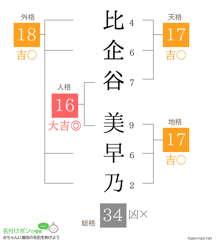 比企谷 美早乃さんの姓名判断結果