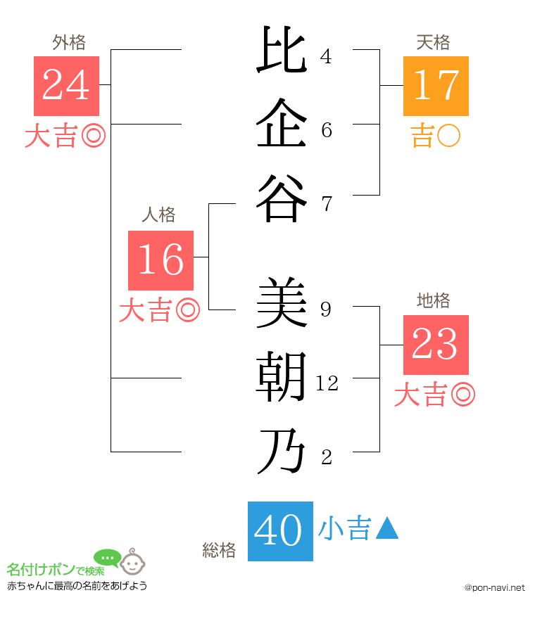 比企谷 美朝乃さんの姓名判断結果