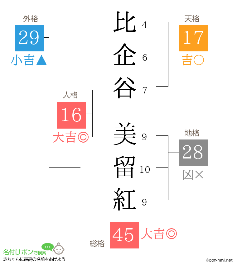 比企谷 美留紅さんの姓名判断結果