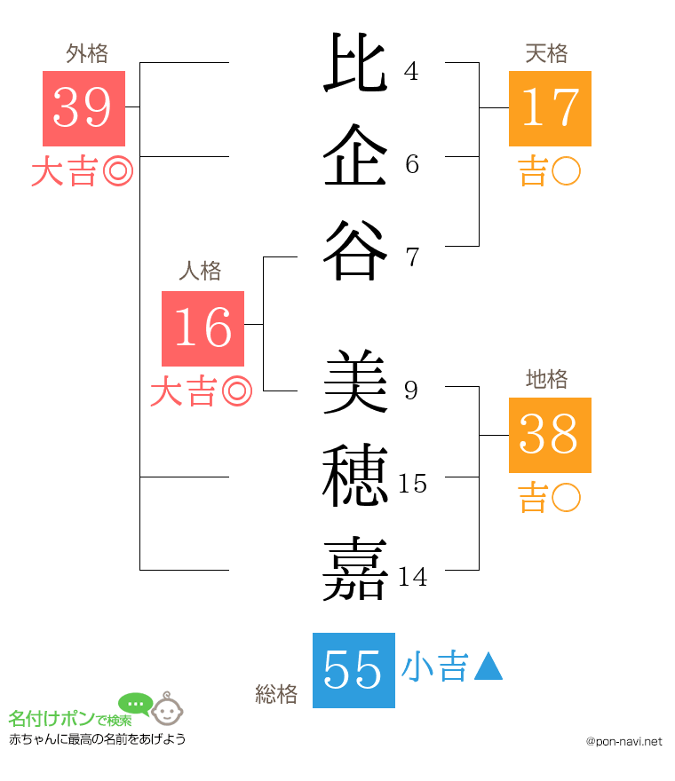 比企谷 美穂嘉さんの姓名判断結果
