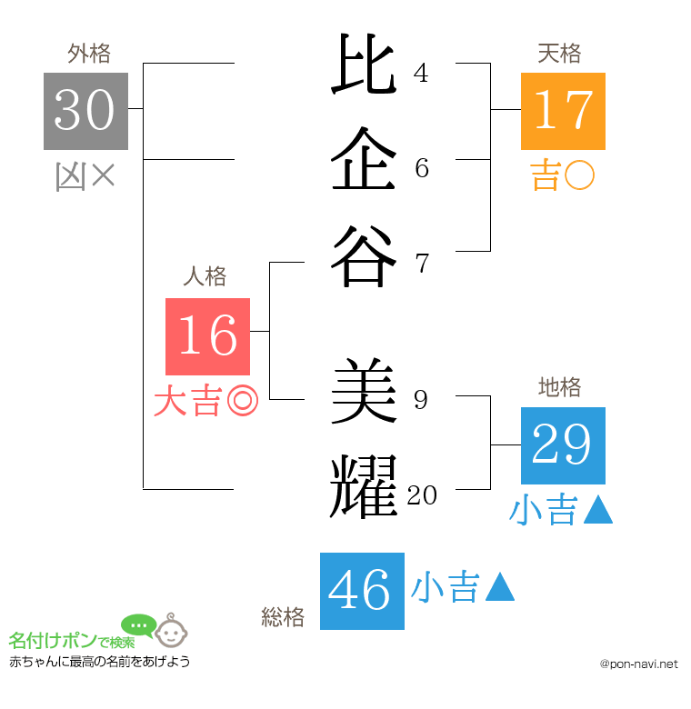 比企谷 美耀さんの姓名判断結果