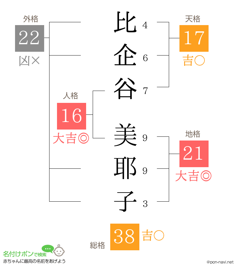 比企谷 美耶子さんの姓名判断結果