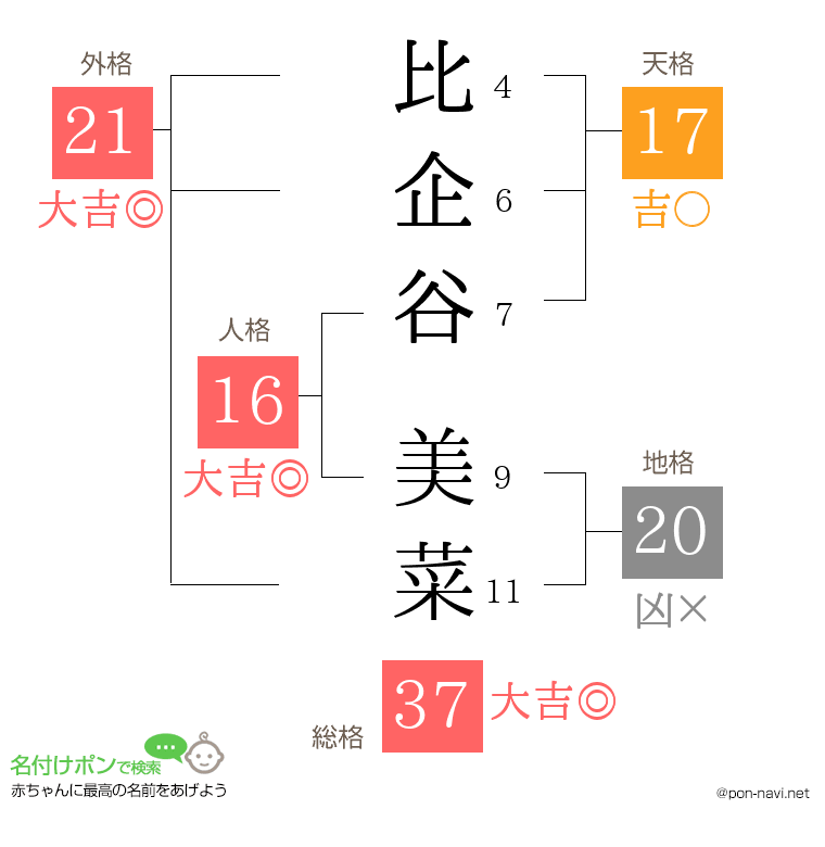 比企谷 美菜さんの姓名判断結果