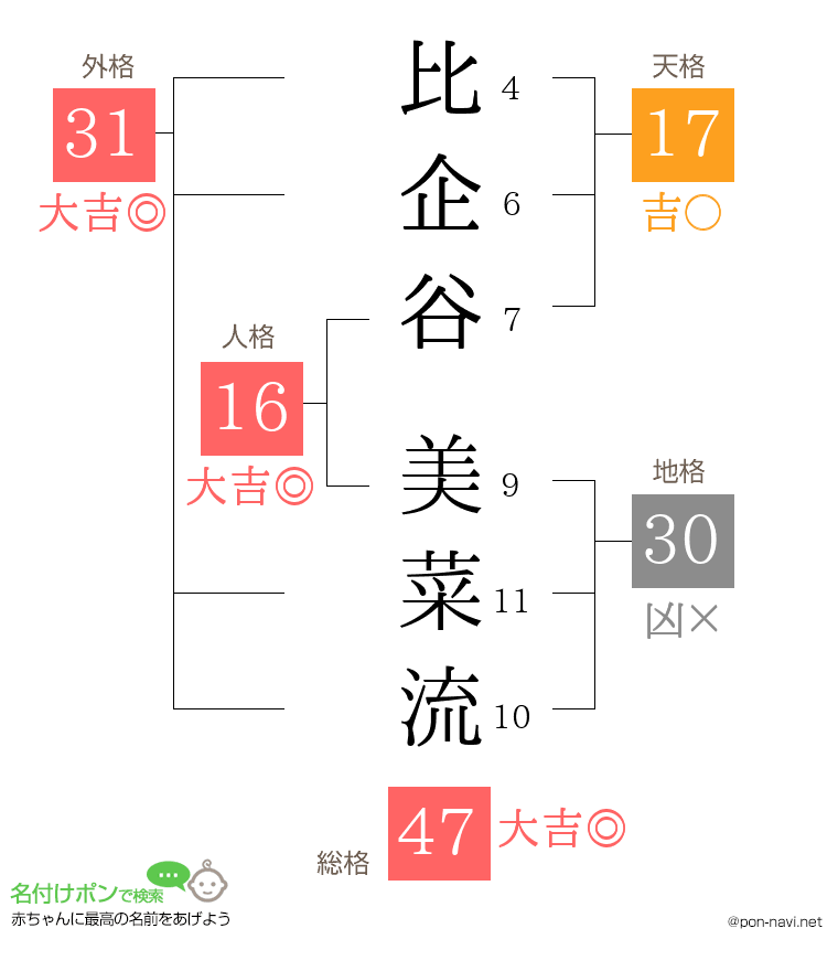 比企谷 美菜流さんの姓名判断結果