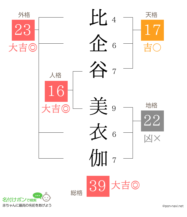 比企谷 美衣伽さんの姓名判断結果