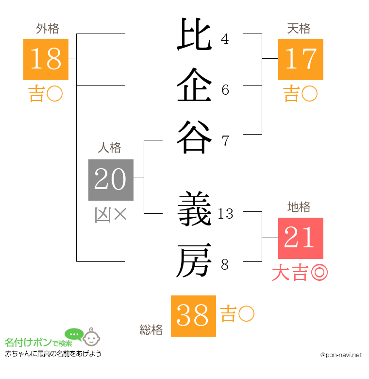 比企谷 義房さんの姓名判断結果