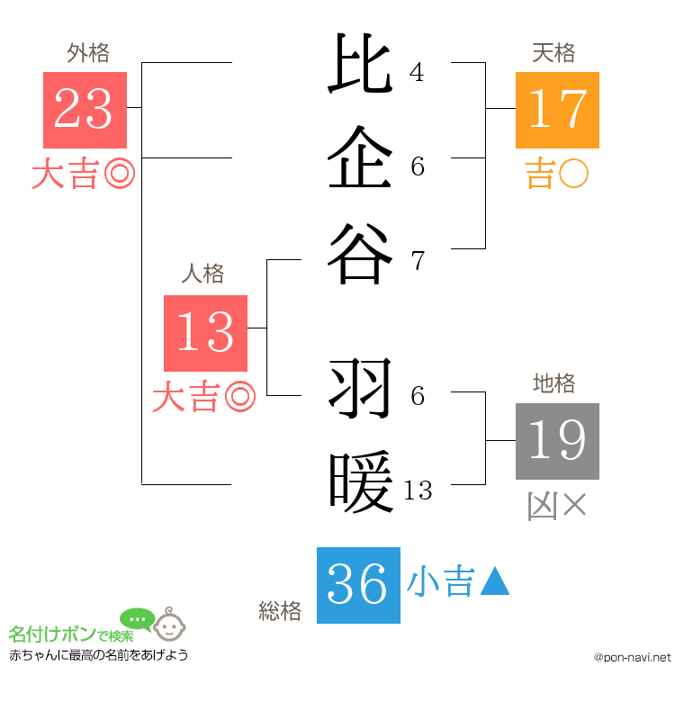 比企谷 羽暖さんの姓名判断結果