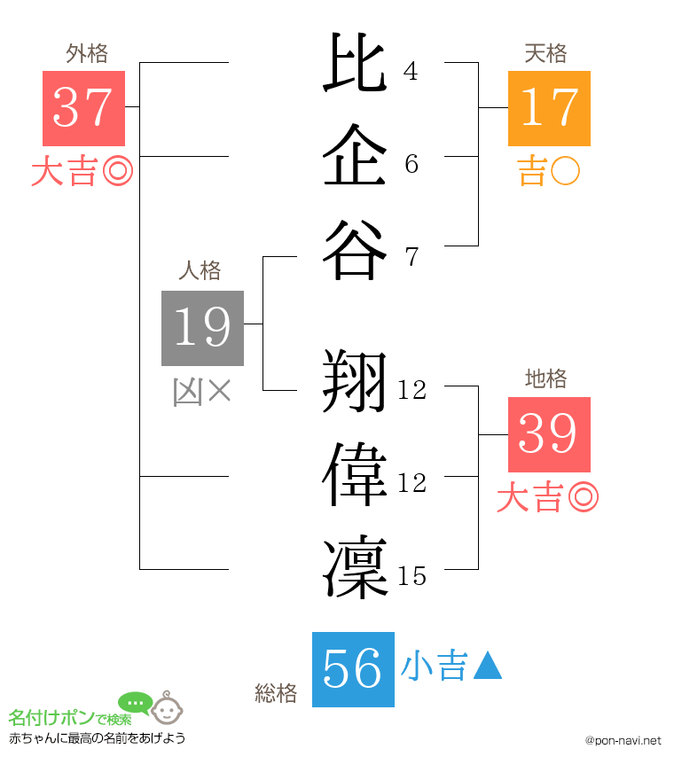 比企谷 翔偉凜さんの姓名判断結果