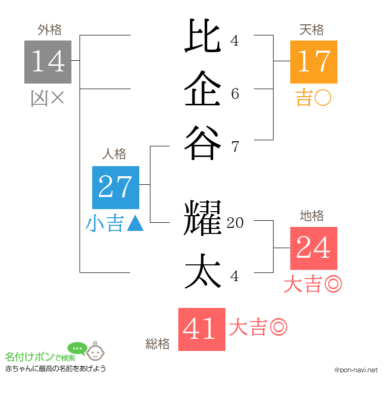 比企谷 耀太さんの姓名判断結果