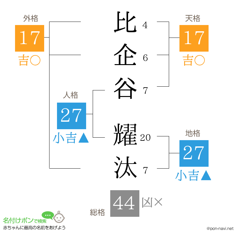 比企谷 耀汰さんの姓名判断結果