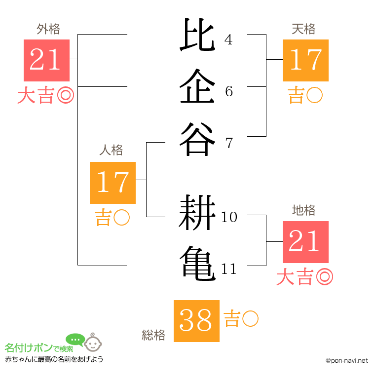 比企谷 耕亀さんの姓名判断結果