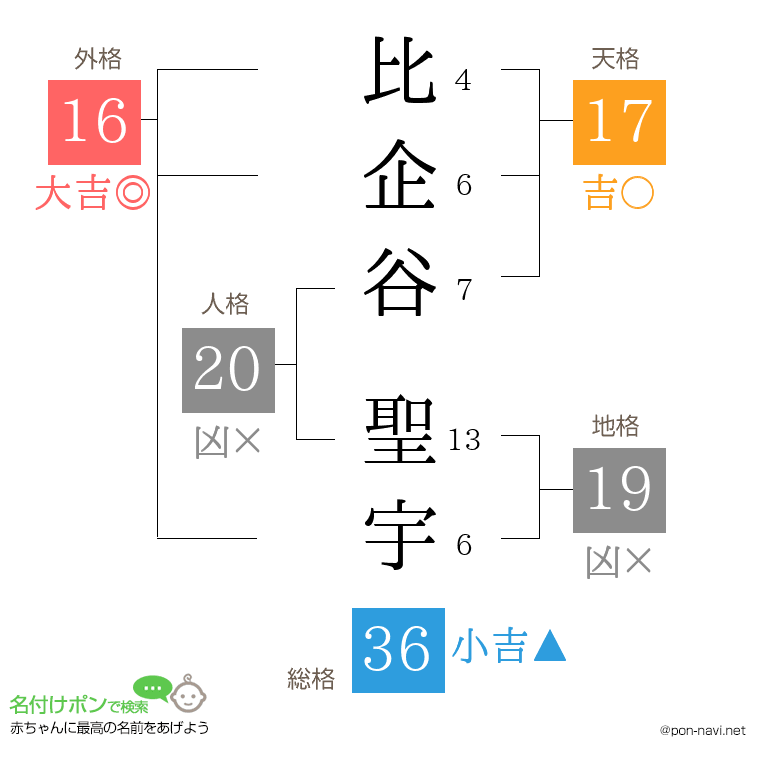 比企谷 聖宇さんの姓名判断結果