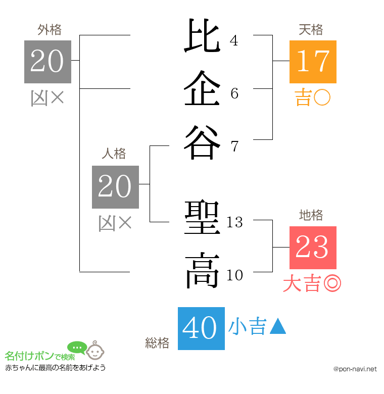 比企谷 聖高さんの姓名判断結果
