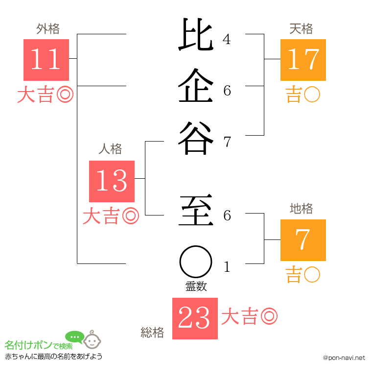 比企谷 至さんの姓名判断結果
