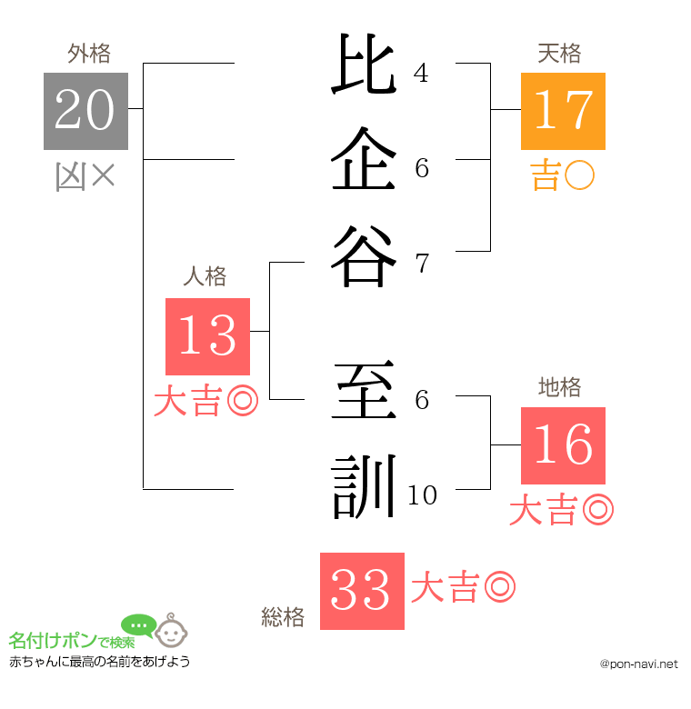 比企谷 至訓さんの姓名判断結果