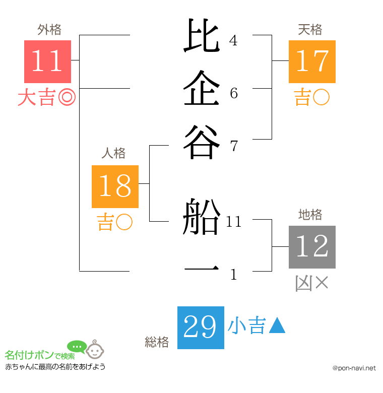 比企谷 船一さんの姓名判断結果