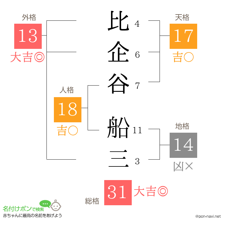 比企谷 船三さんの姓名判断結果