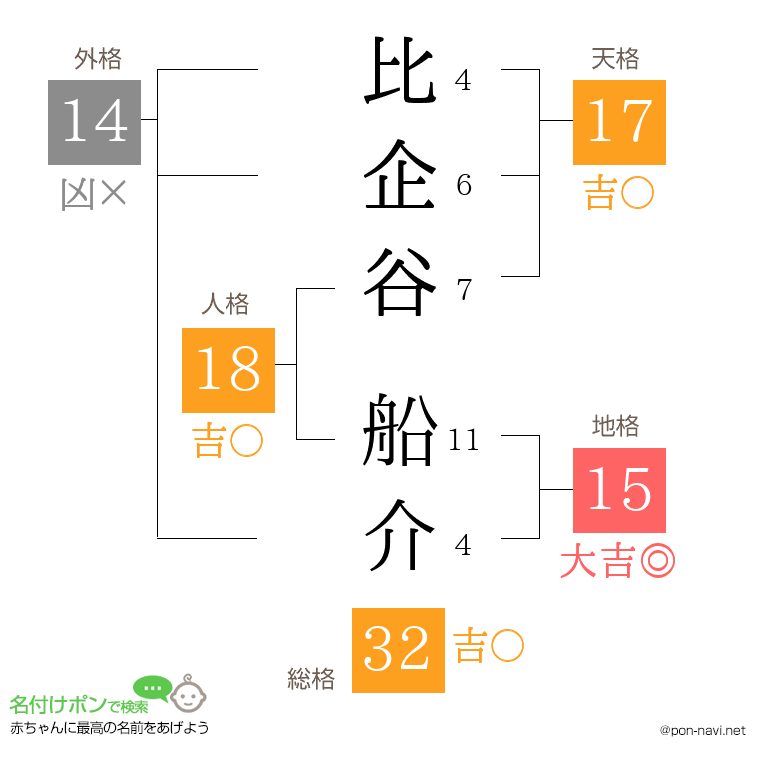 比企谷 船介さんの姓名判断結果