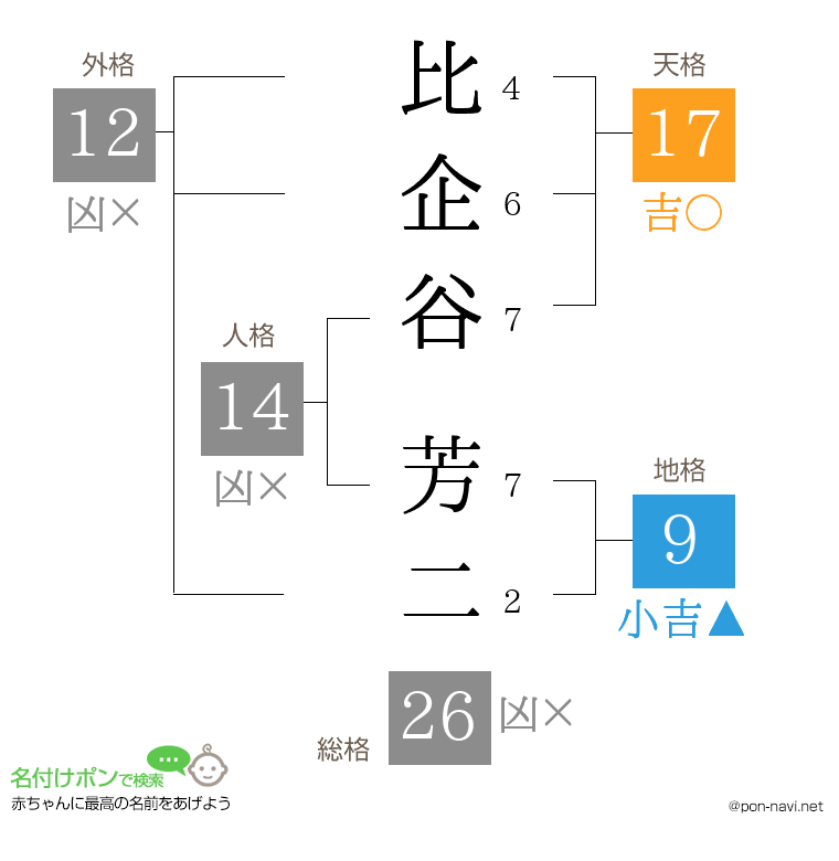 比企谷 芳二さんの姓名判断結果