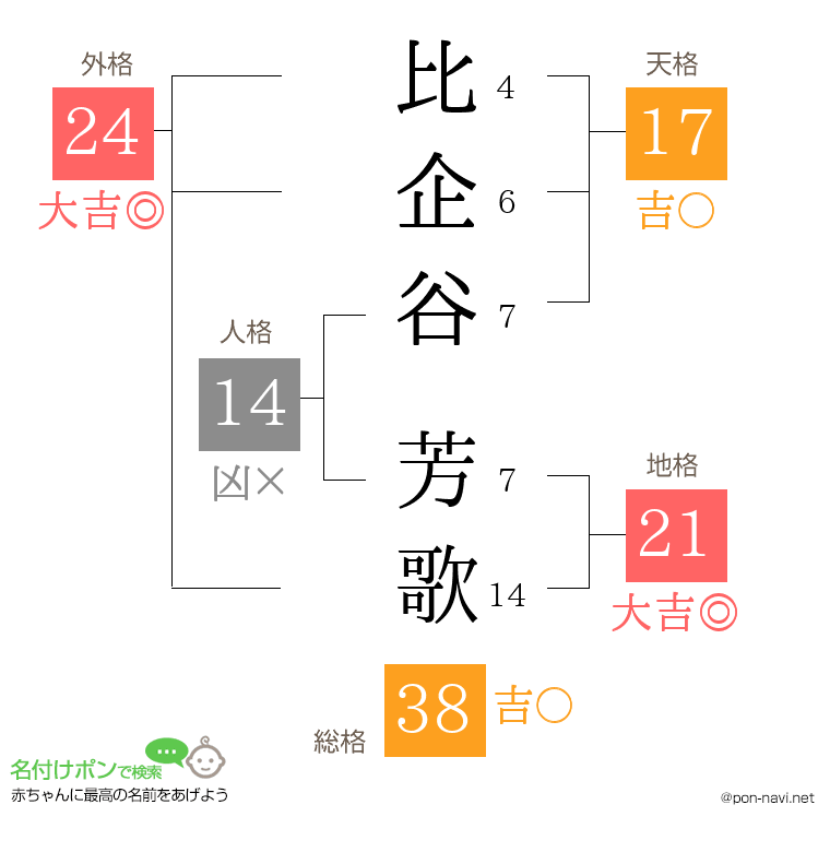 比企谷 芳歌さんの姓名判断結果