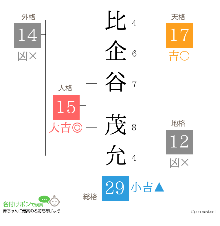 比企谷 茂允さんの姓名判断結果