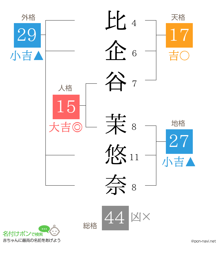 比企谷 茉悠奈さんの姓名判断結果