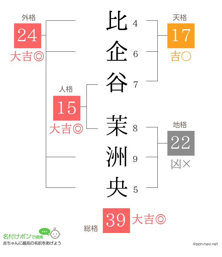 比企谷 茉洲央さんの姓名判断結果