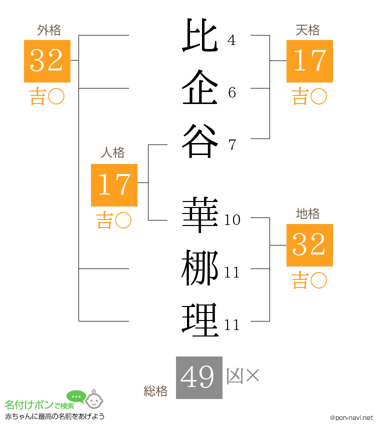 比企谷 華梛理さんの姓名判断結果