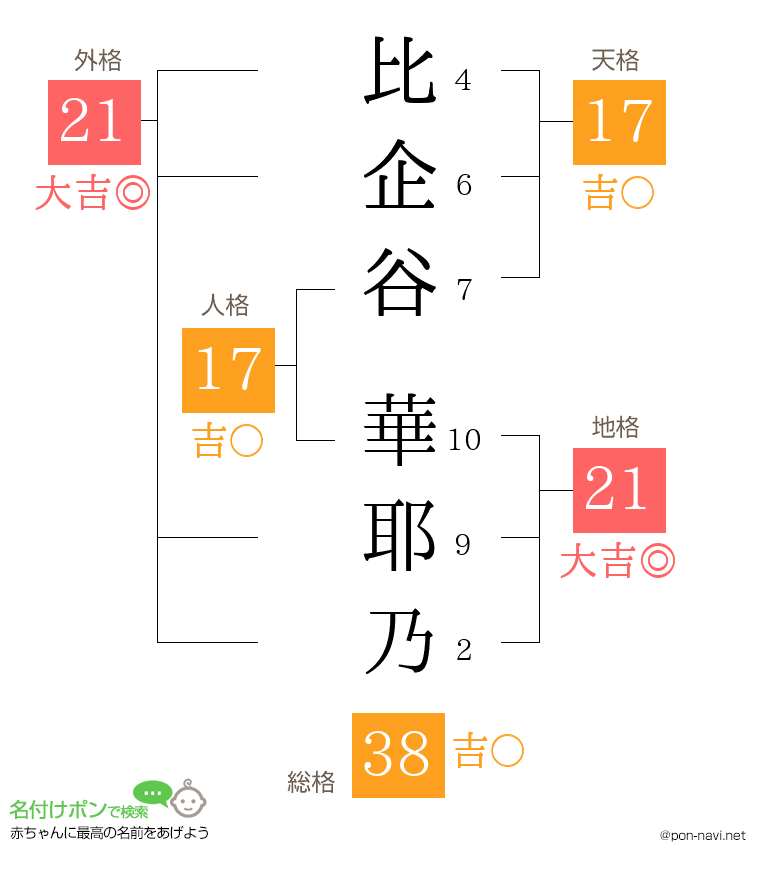 比企谷 華耶乃さんの姓名判断結果