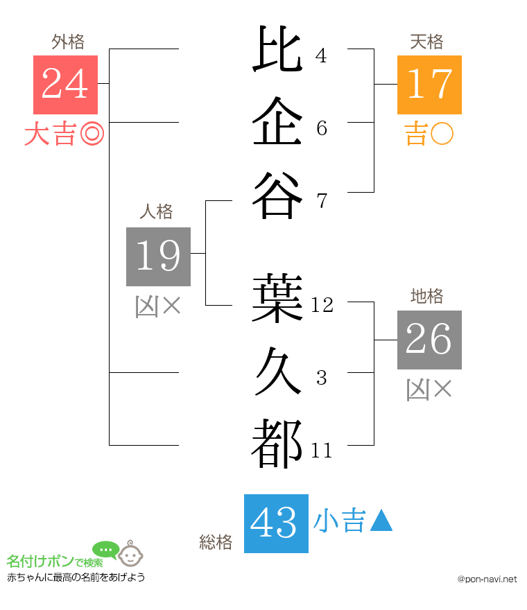 比企谷 葉久都さんの姓名判断結果