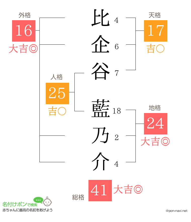 比企谷 藍乃介さんの姓名判断結果