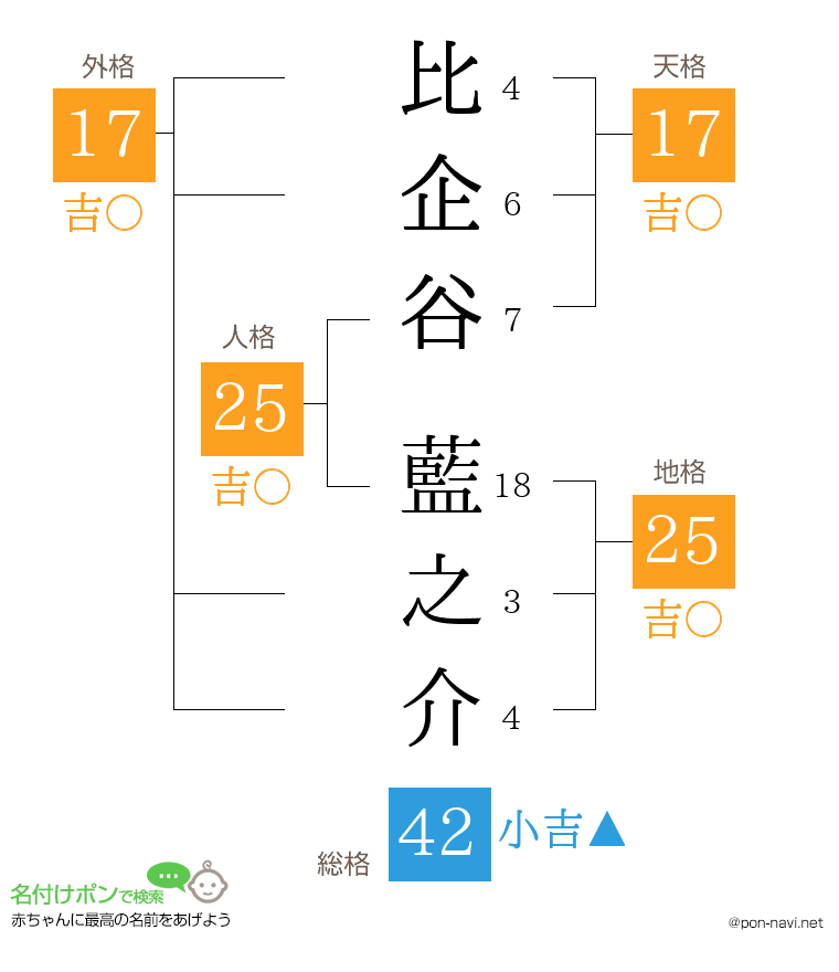 比企谷 藍之介さんの姓名判断結果