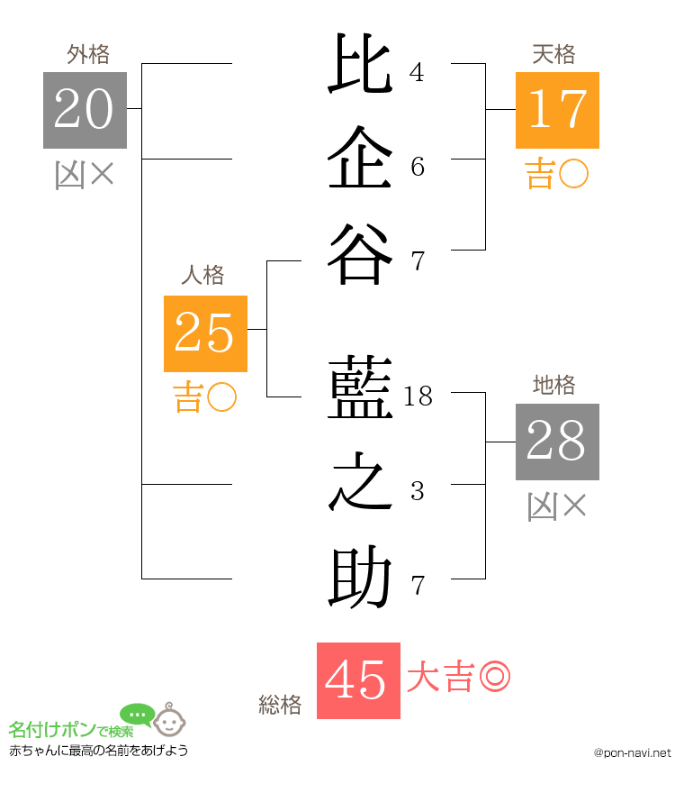 比企谷 藍之助さんの姓名判断結果