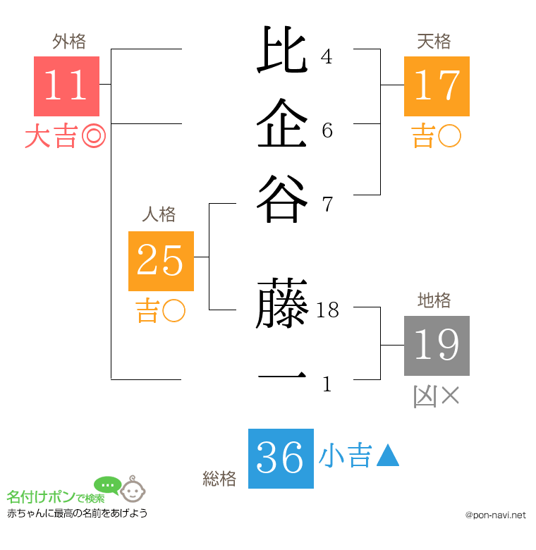 比企谷 藤一さんの姓名判断結果