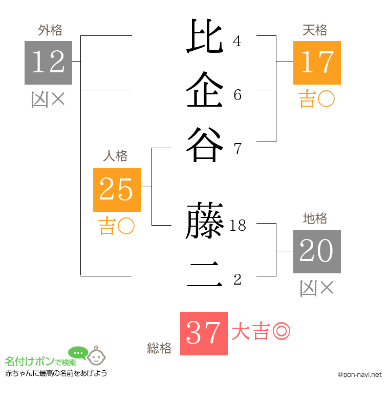 比企谷 藤二さんの姓名判断結果