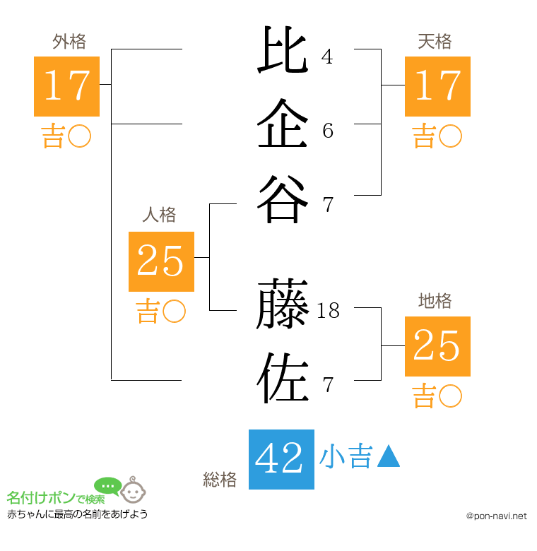 比企谷 藤佐さんの姓名判断結果