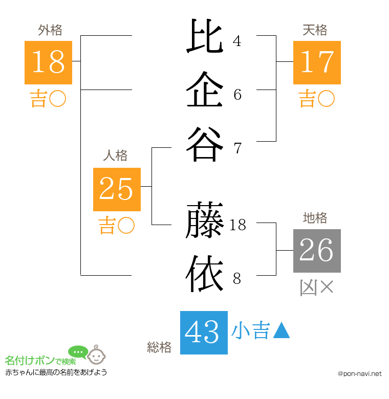 比企谷 藤依さんの姓名判断結果
