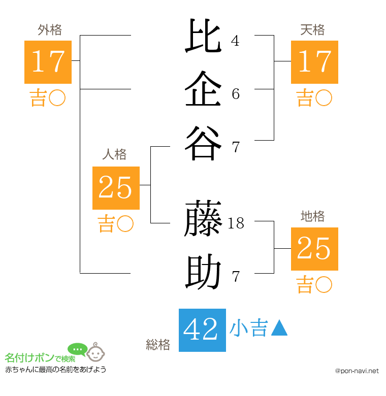 比企谷 藤助さんの姓名判断結果