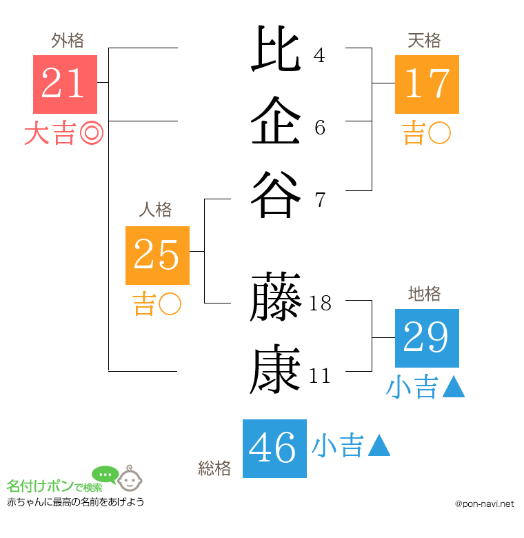 比企谷 藤康さんの姓名判断結果