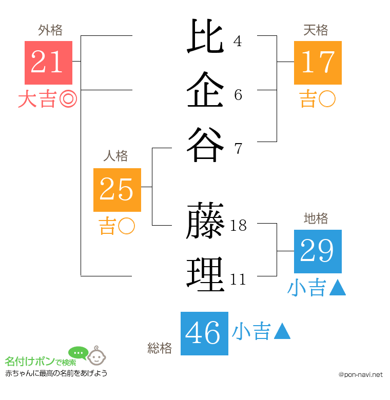 比企谷 藤理さんの姓名判断結果