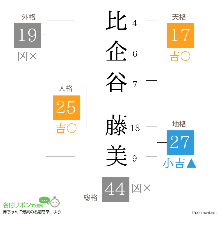 比企谷 藤美さんの姓名判断結果