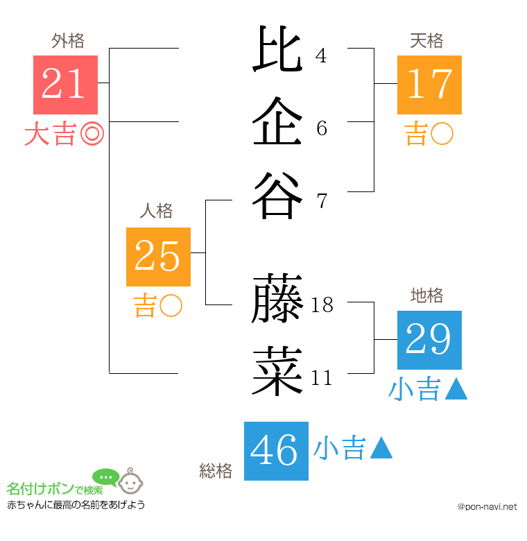 比企谷 藤菜さんの姓名判断結果