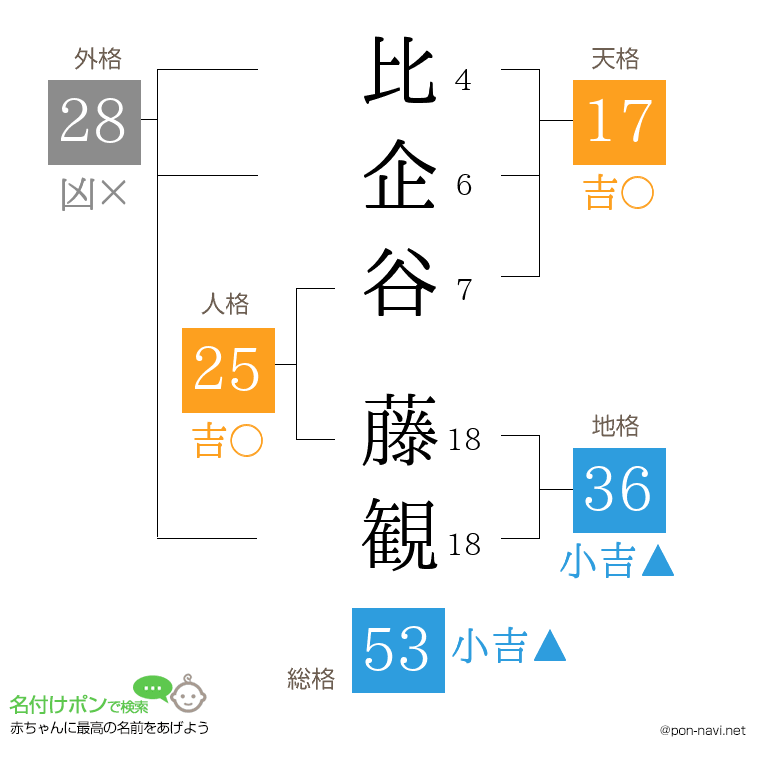 比企谷 藤観さんの姓名判断結果