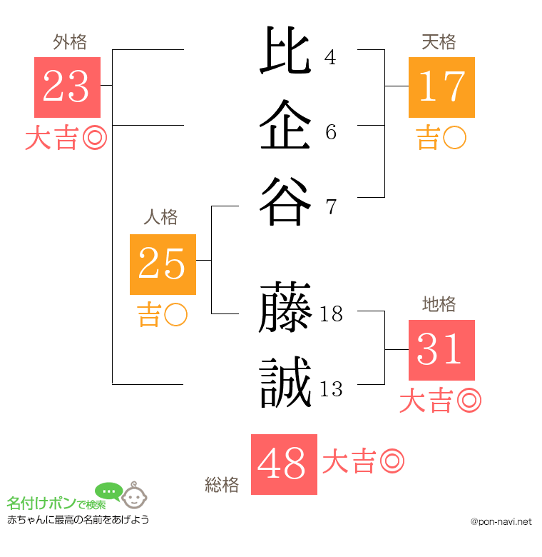 比企谷 藤誠さんの姓名判断結果