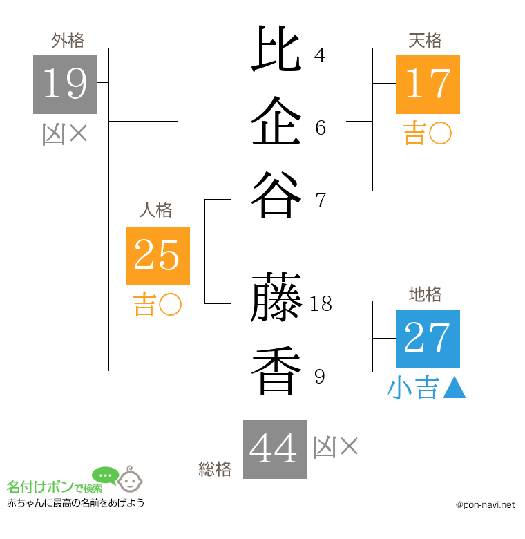 比企谷 藤香さんの姓名判断結果