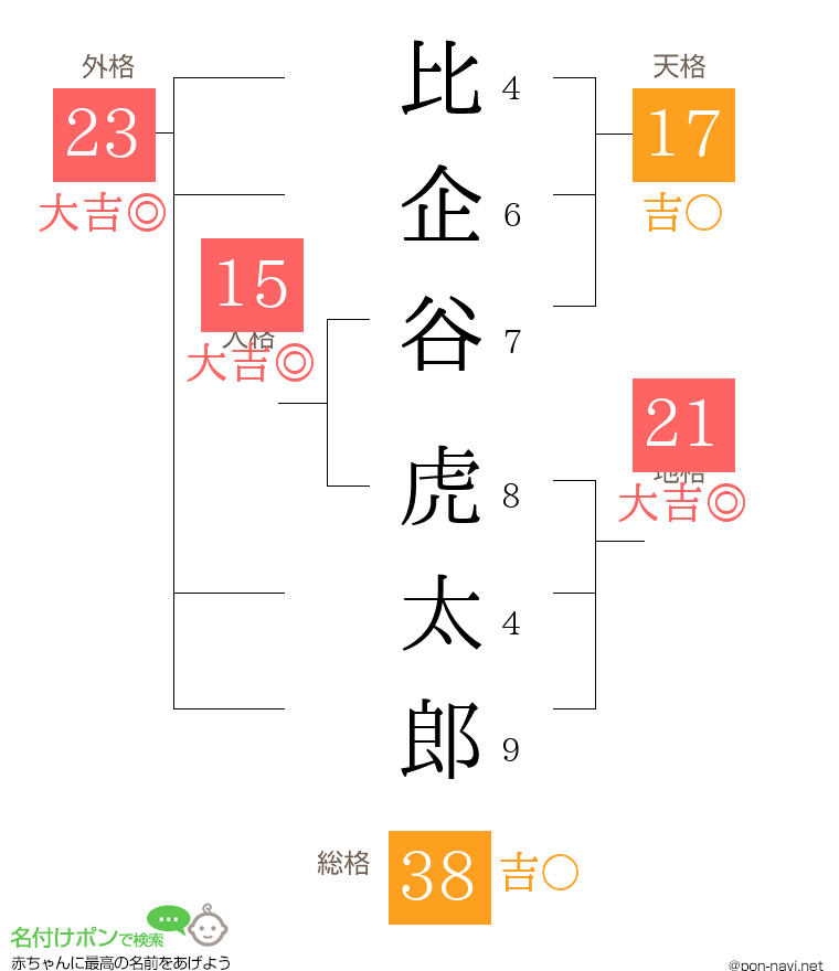 比企谷 虎太郎さんの姓名判断結果