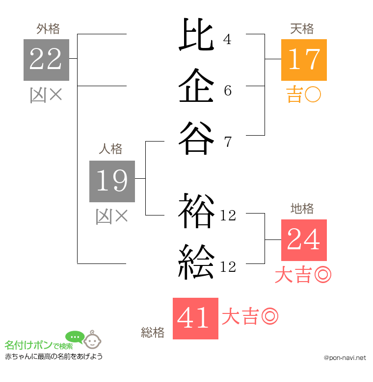 比企谷 裕絵さんの姓名判断結果