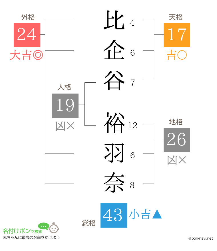 比企谷 裕羽奈さんの姓名判断結果