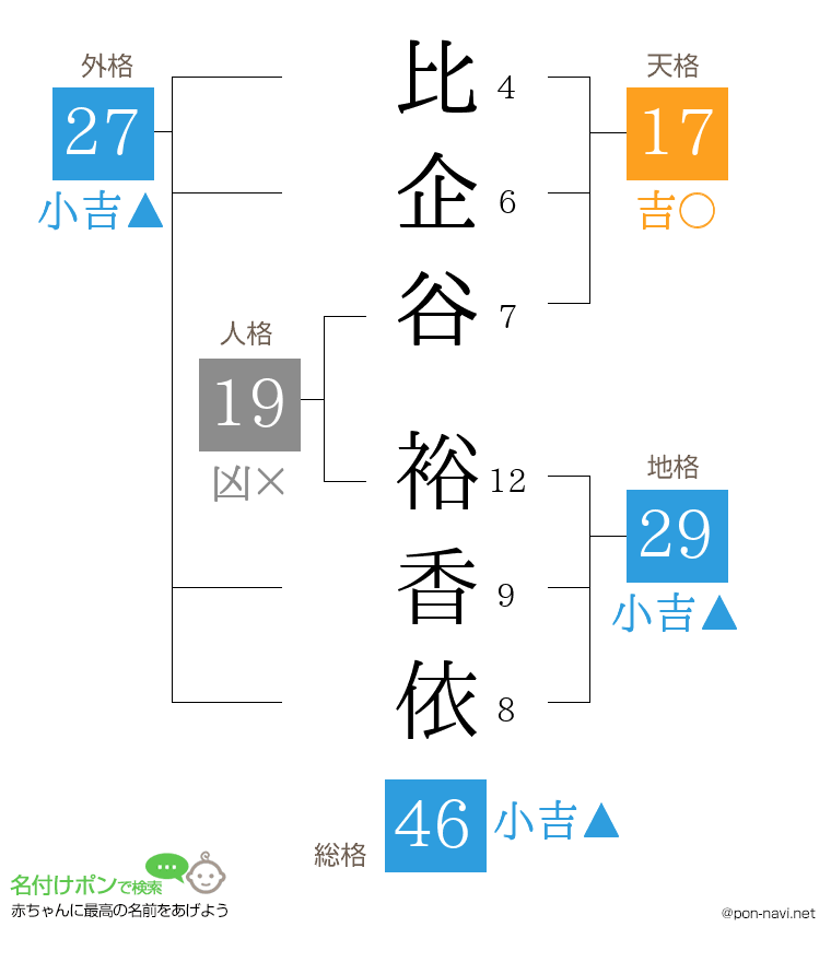 比企谷 裕香依さんの姓名判断結果